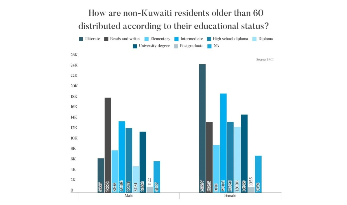 Kuwait Eases Residency Rules for Expatriates Over 60, Bringing Relief to Thousands